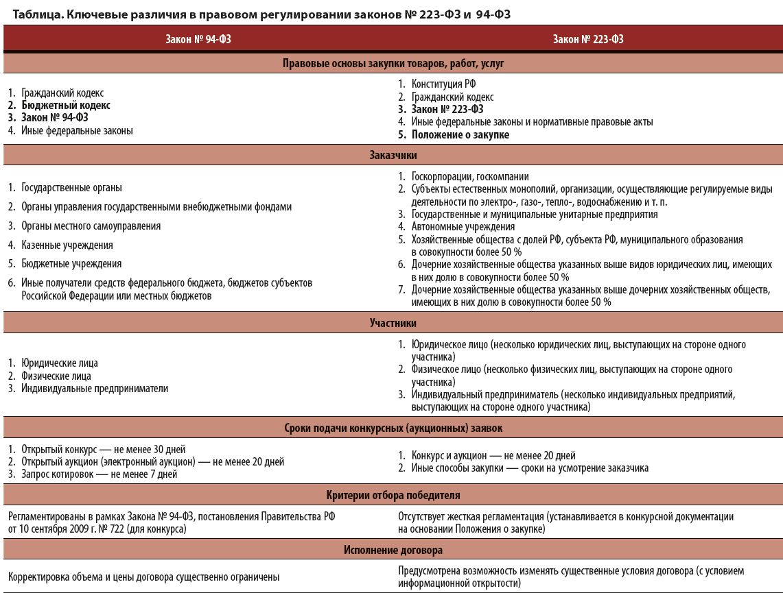 Закупки закон 44 фз 223 фз. 223 ФЗ И 44 ФЗ отличия таблица. Отличие 223 от 44 закона таблица.